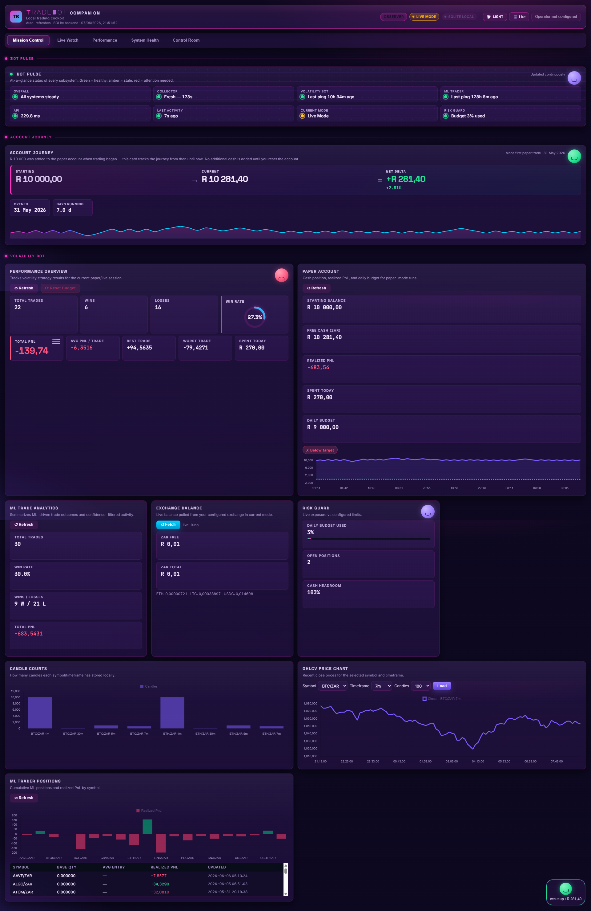 Mission Control overview with account journey and risk guard