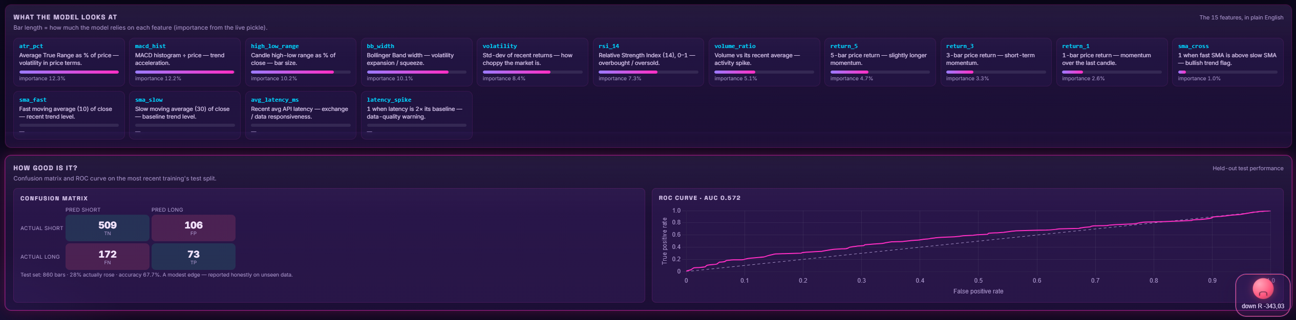 Feature explainers, confusion matrix, and ROC curve
