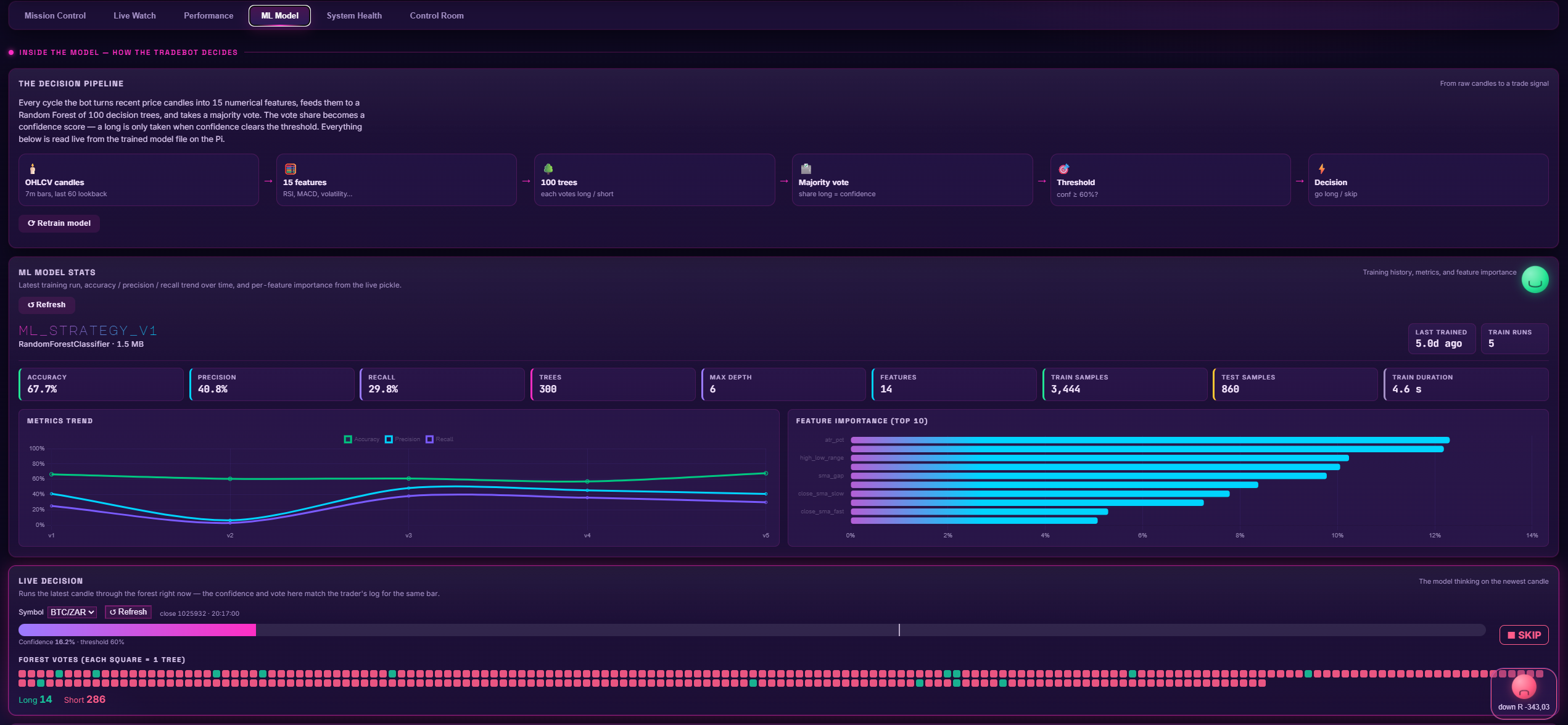 ML Model tab with decision pipeline, model stats, and live forest vote