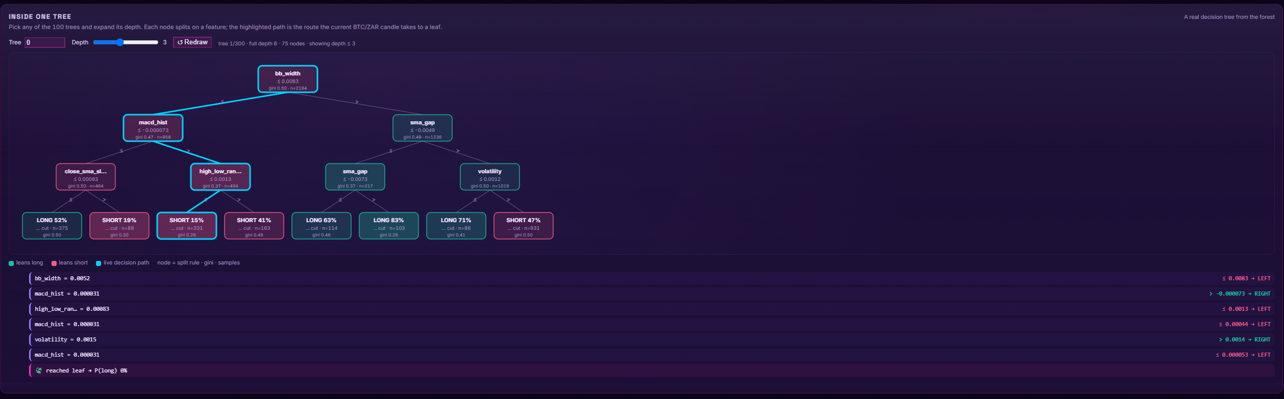 Interactive decision tree explorer with the live decision path highlighted