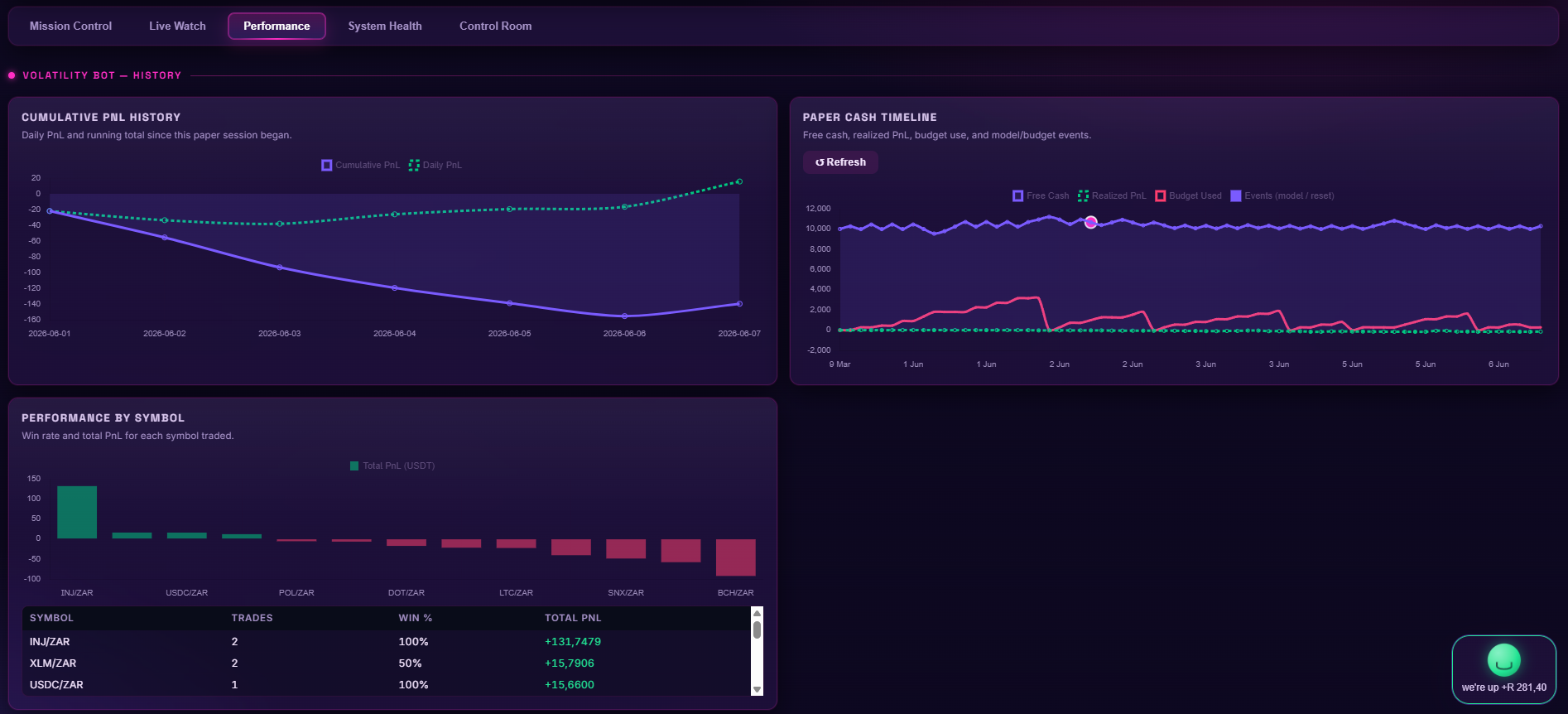 ML model performance metrics and feature importance
